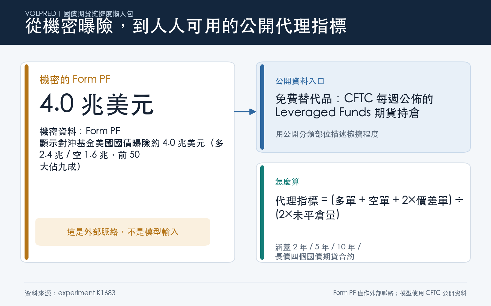 從機密的 Form PF 到免費的 CFTC 部位報告:擁擠度指標是怎麼被做出來的