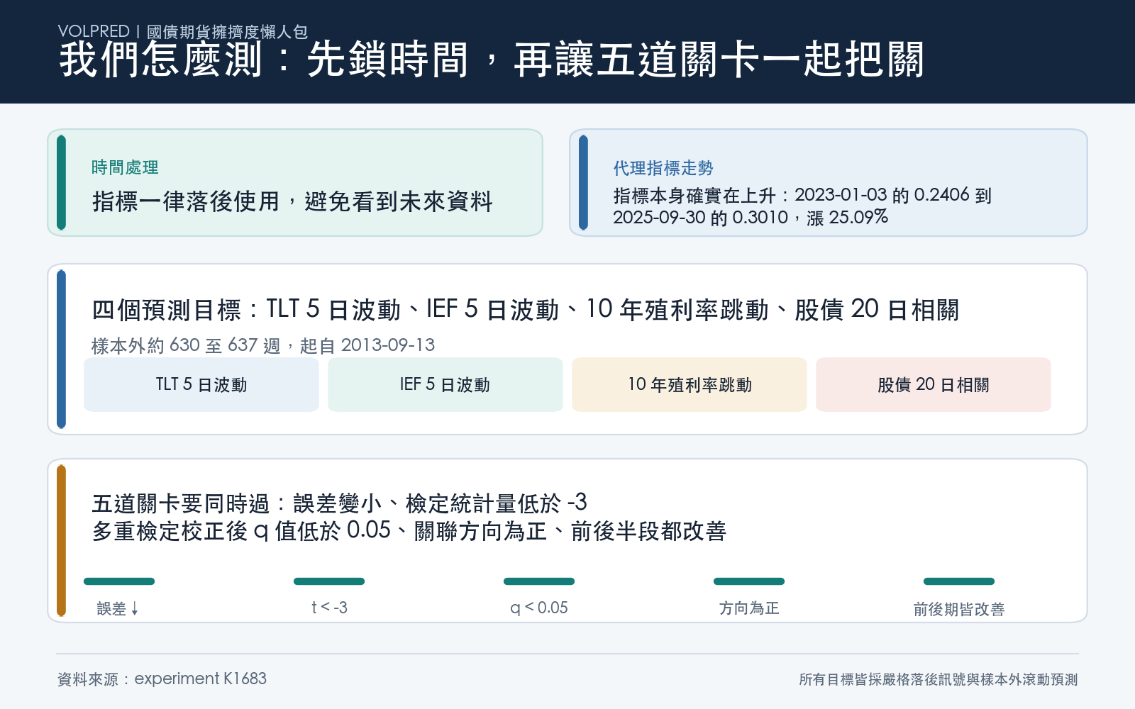 四個預測目標與五道同時要過的檢定關卡