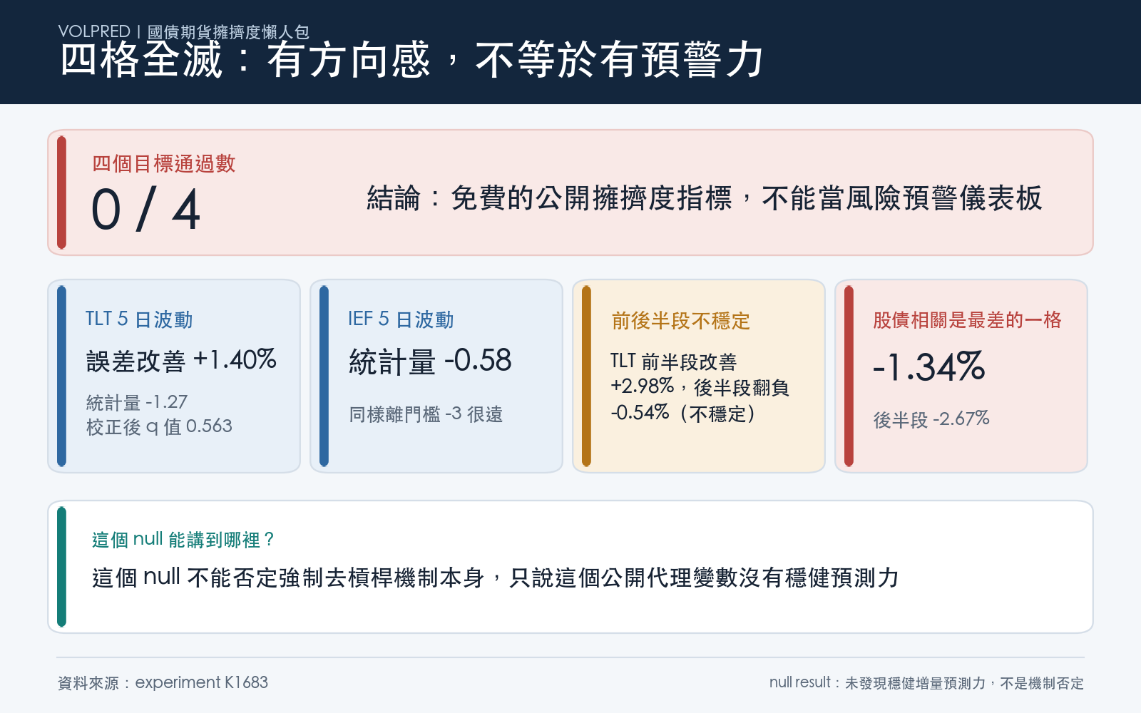 四個目標全數沒過關的誠實 null 結果