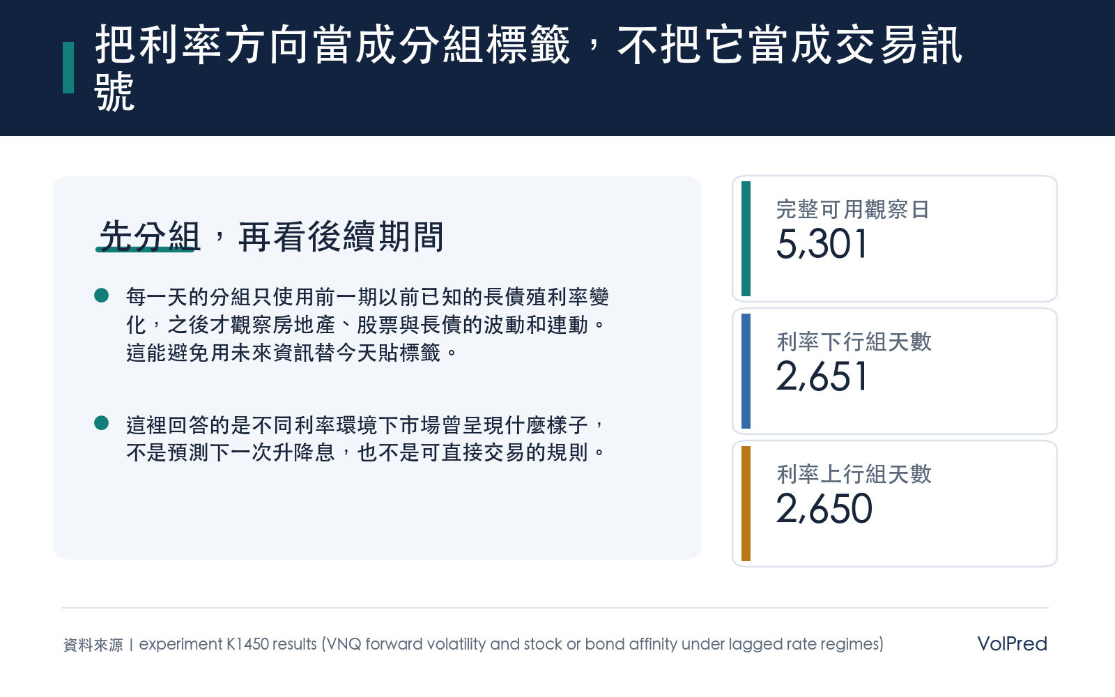 研究用前一期以前的長債殖利率變化,把樣本分成利率上行與下行兩組;兩組天數幾乎完全平衡,因此比較不會只是在比一小段特殊行情。
