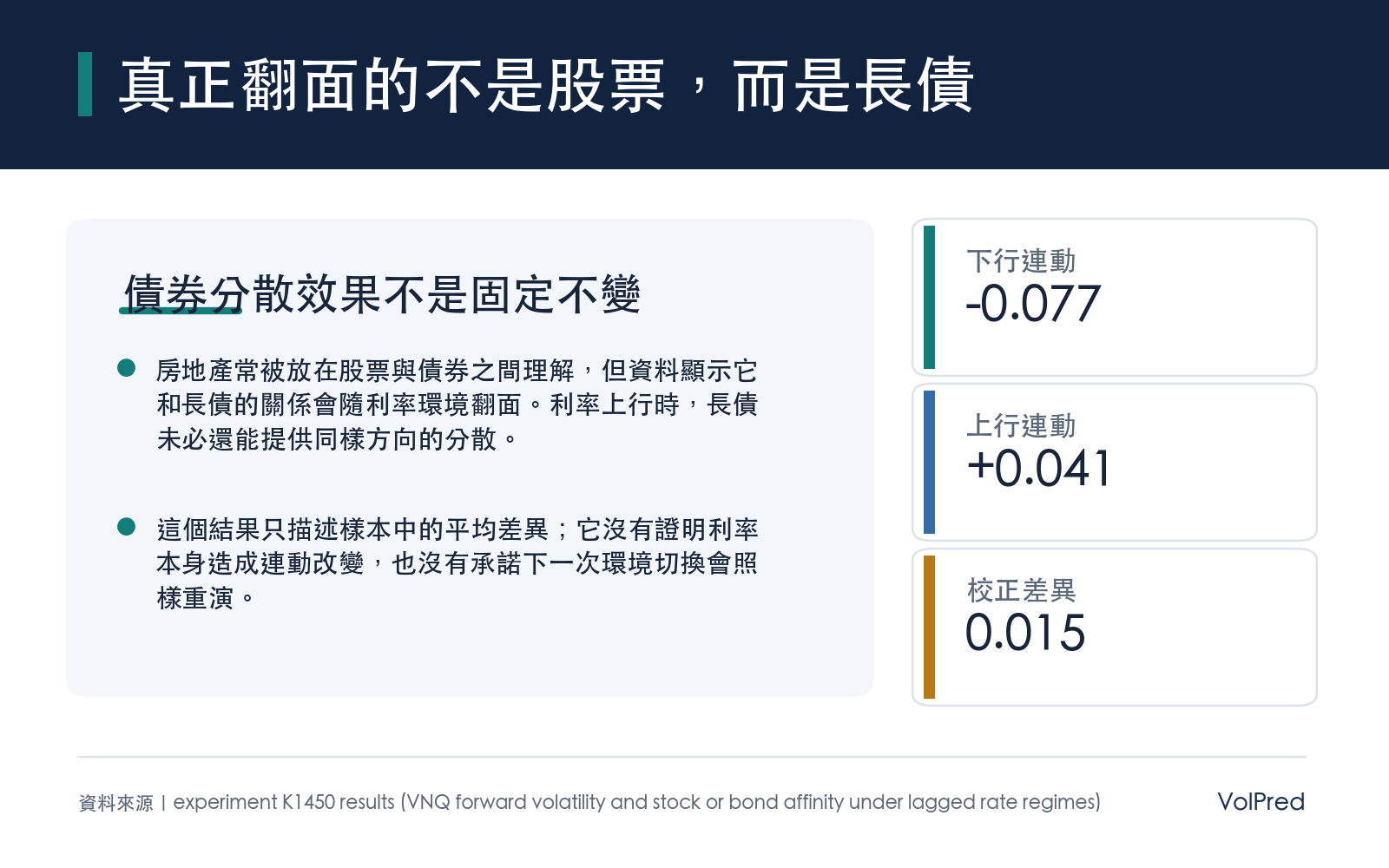 房地產 ETF 與長債的未來連動,在利率下行組略為負,在利率上行組轉為略為正;這是主要比較中唯一經過多重檢查後仍保留的差異。