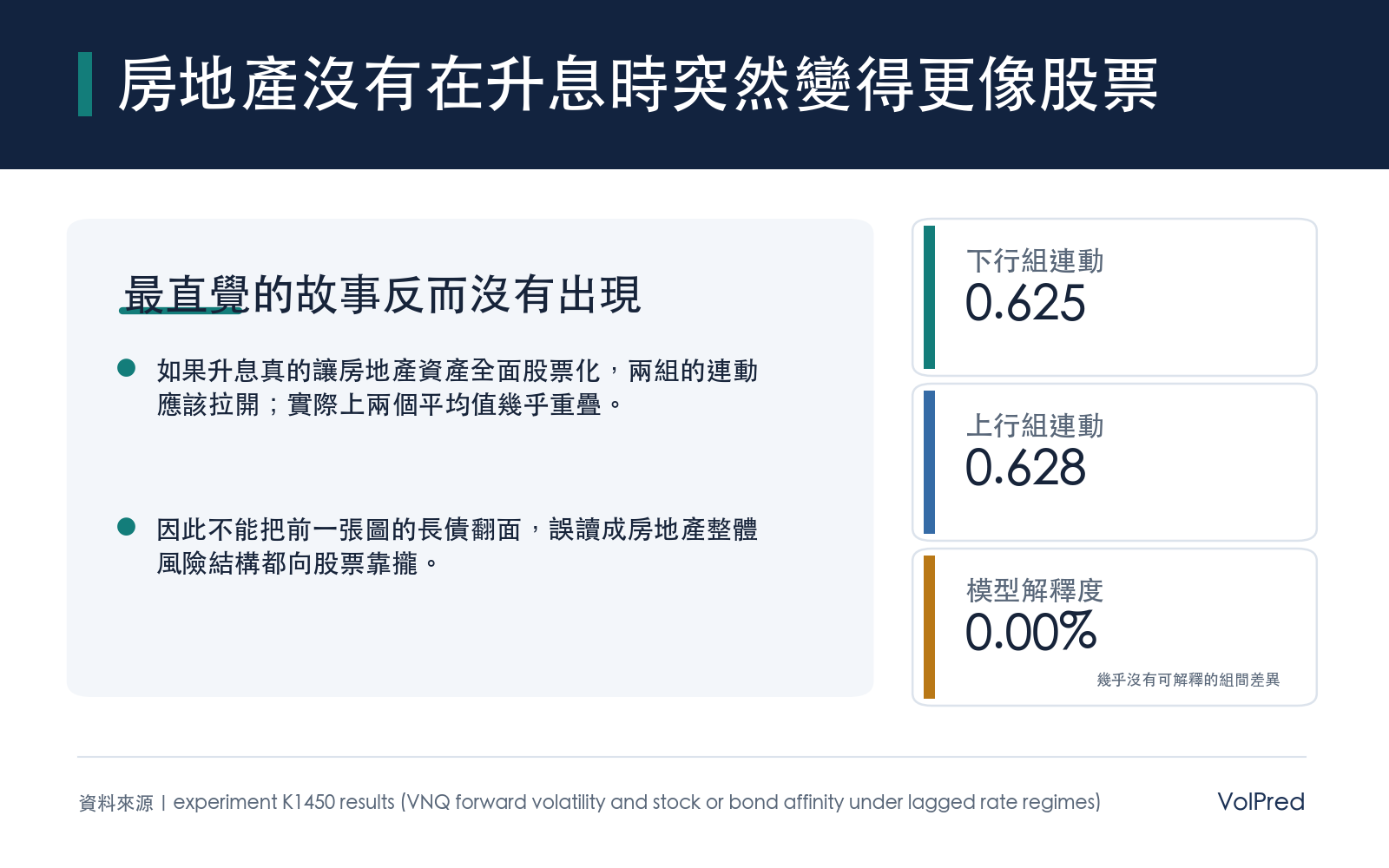 房地產 ETF 與股票的未來連動,在利率下行與上行兩組幾乎一樣;模型能解釋的差異也接近零,因此資料不支持升息讓房地產更像股票的直覺。