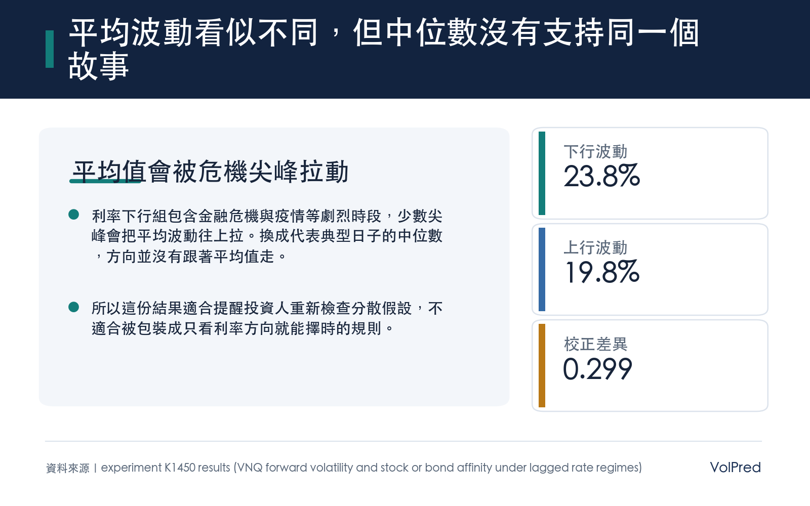 房地產 ETF 的未來平均波動在利率下行組較高,但中位數反而在利率上行組略高;經多重比較校正後,平均差異也沒有保留,因此不能把少數危機尖峰當成穩定規律。