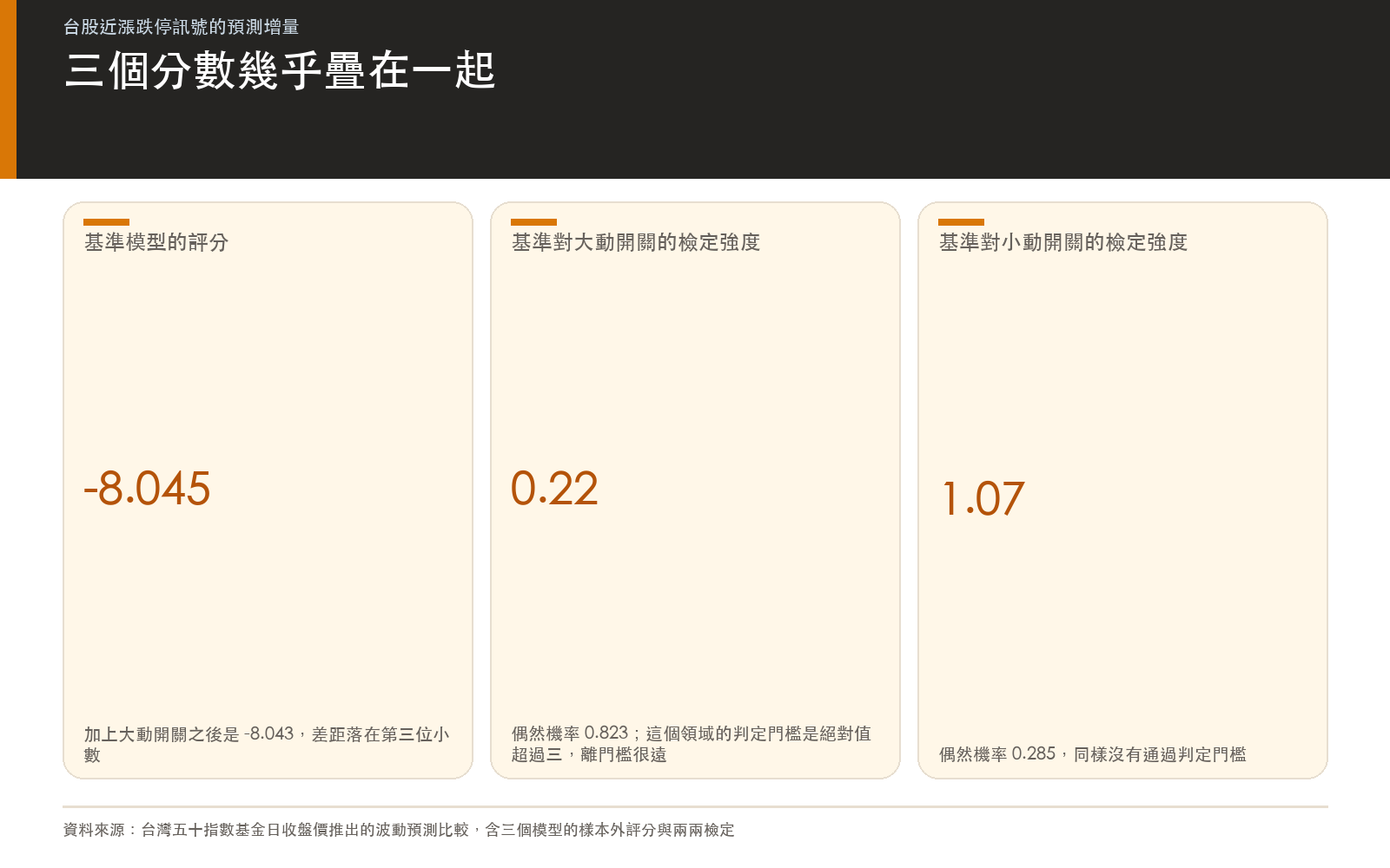結果卡:三個模型的樣本外預測評分與兩兩比較強度,全部無法分辨