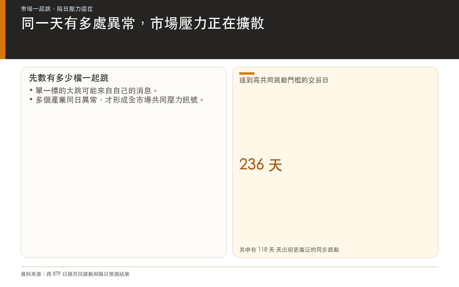 概念卡：共同跳動日的出現次數與較高壓力門檻的出現次數