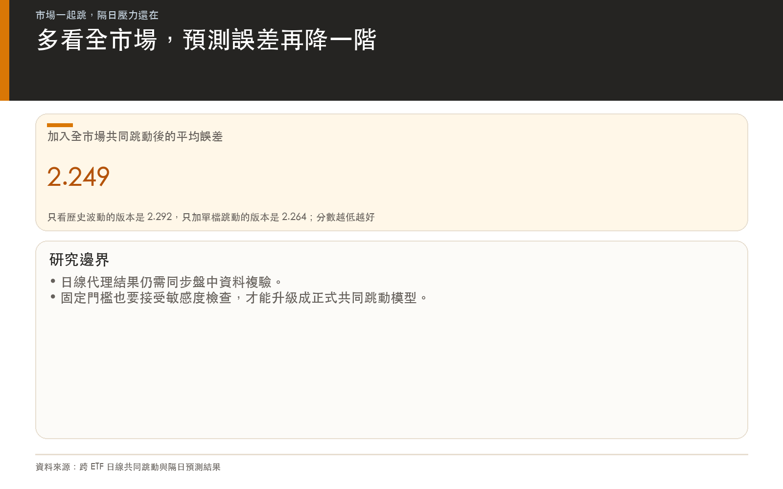 結論卡：加入全市場共同跳動後的平均預測誤差低於基本版本與單檔跳動版本