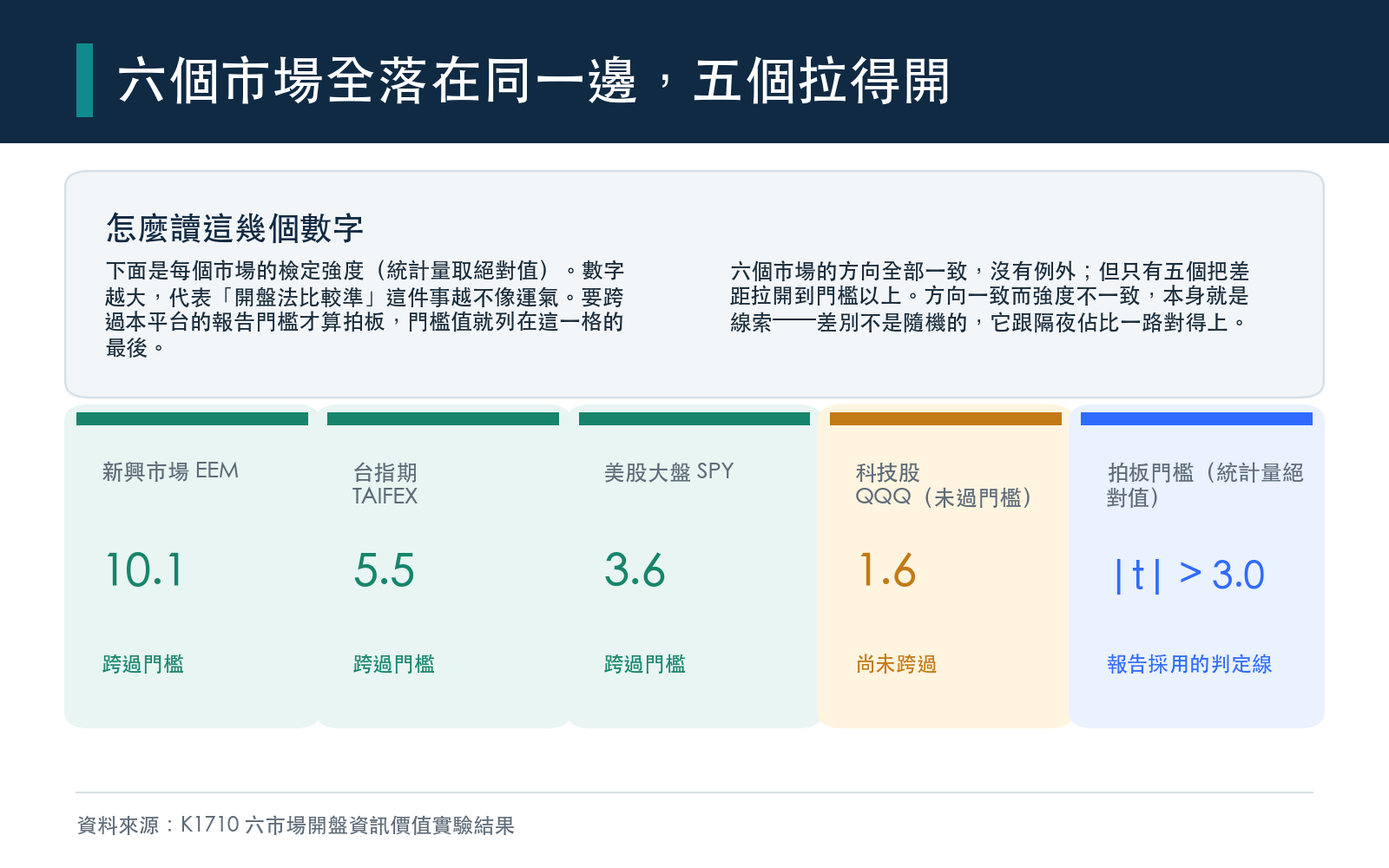 四個市場的檢定統計量絕對值，對照排除運氣所需的門檻