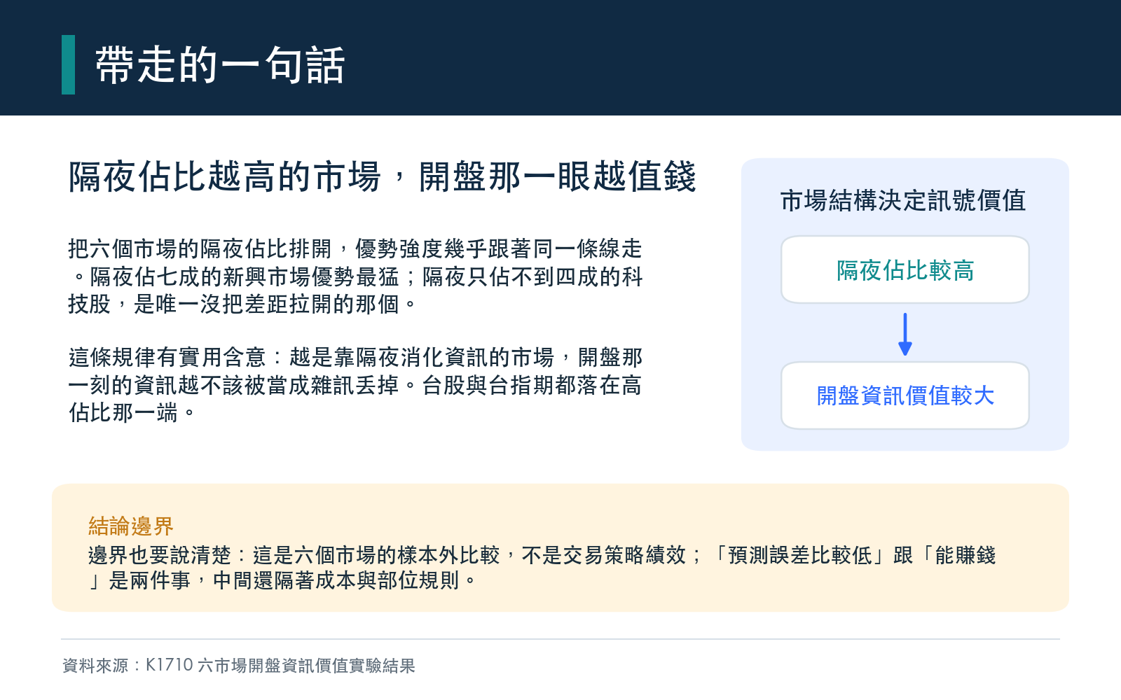 說明隔夜佔比越高、開盤資訊價值越大，以及這個結論的邊界