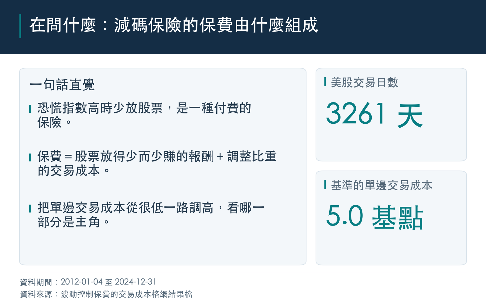 概念框架：恐慌指數高時少放股票，保費拆成少賺的報酬與交易成本兩部分，改變單邊交易成本假設看比例怎麼變
