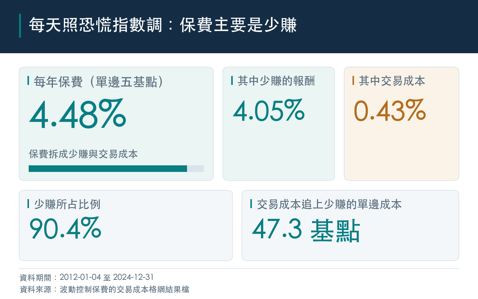 主要結果：每天照恐慌指數調整的做法每年保費、少賺的報酬、交易成本、少賺所占比例與臨界單邊成本