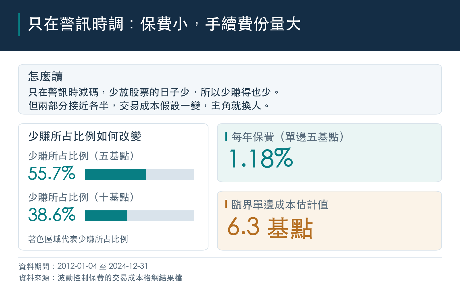 對照：只在警訊時減碼的做法每年保費、少賺所占比例，以及單邊成本提高後的比例與臨界成本