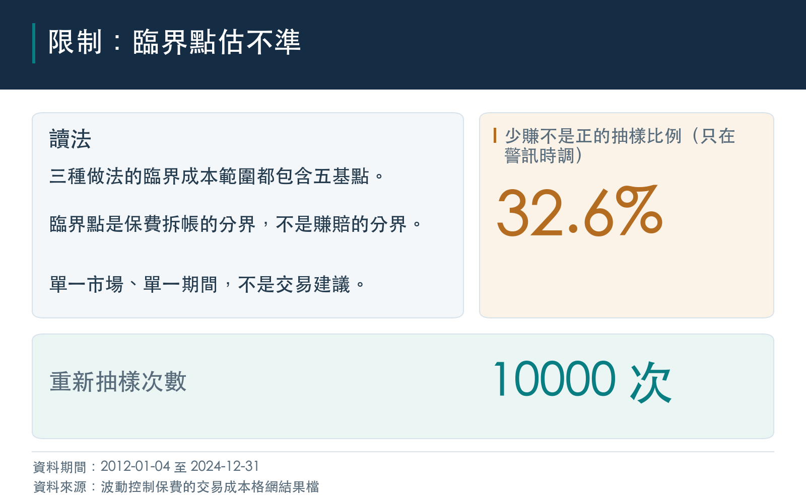 限制：臨界成本的不確定範圍很寬，三種做法都無法與五基點的假設分開；只在警訊時調有相當比例的抽樣少賺部分不是正的