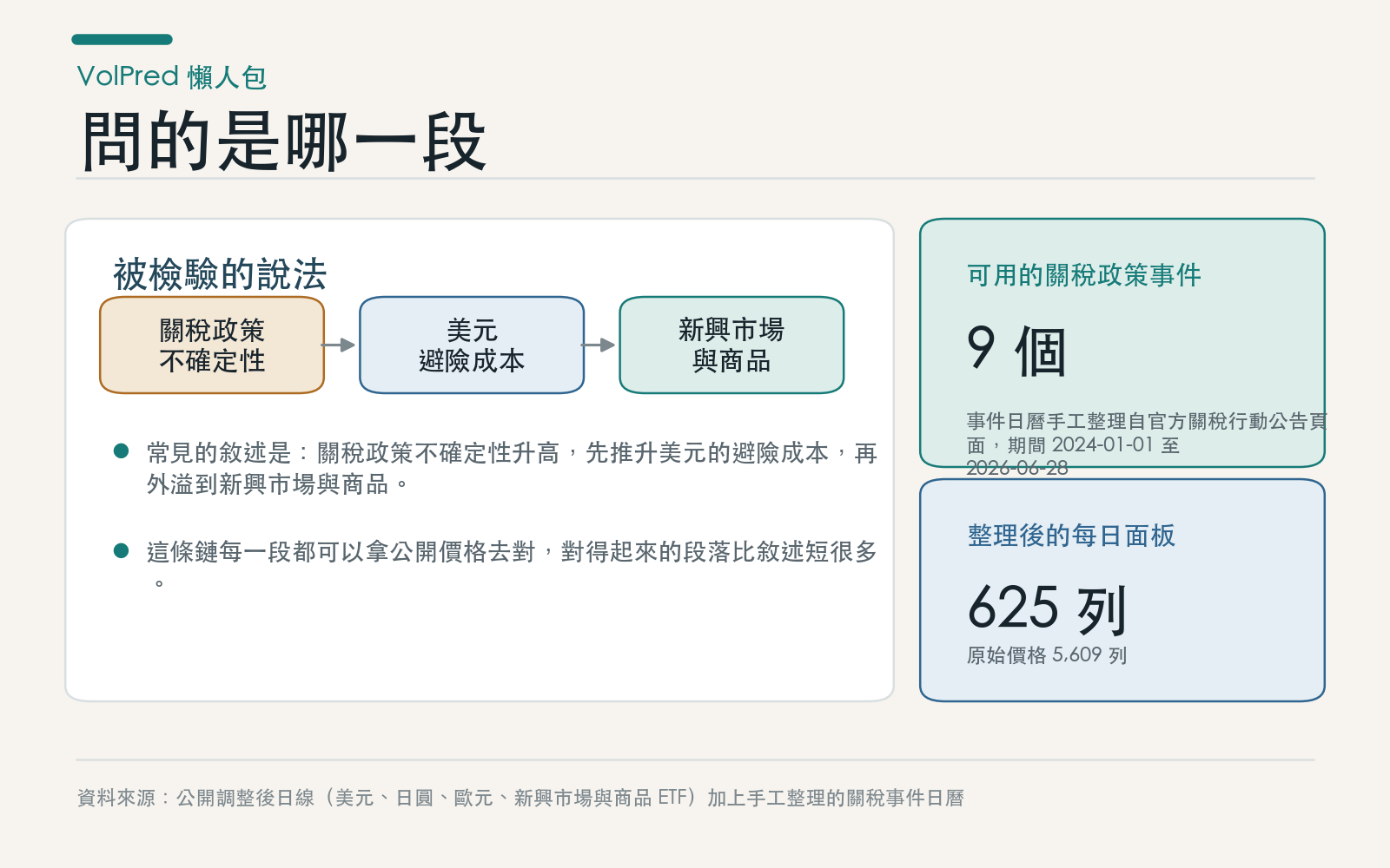 概念卡:說明關稅政策事件被假設的傳導鏈,以及這次量測的事件數與面板規模