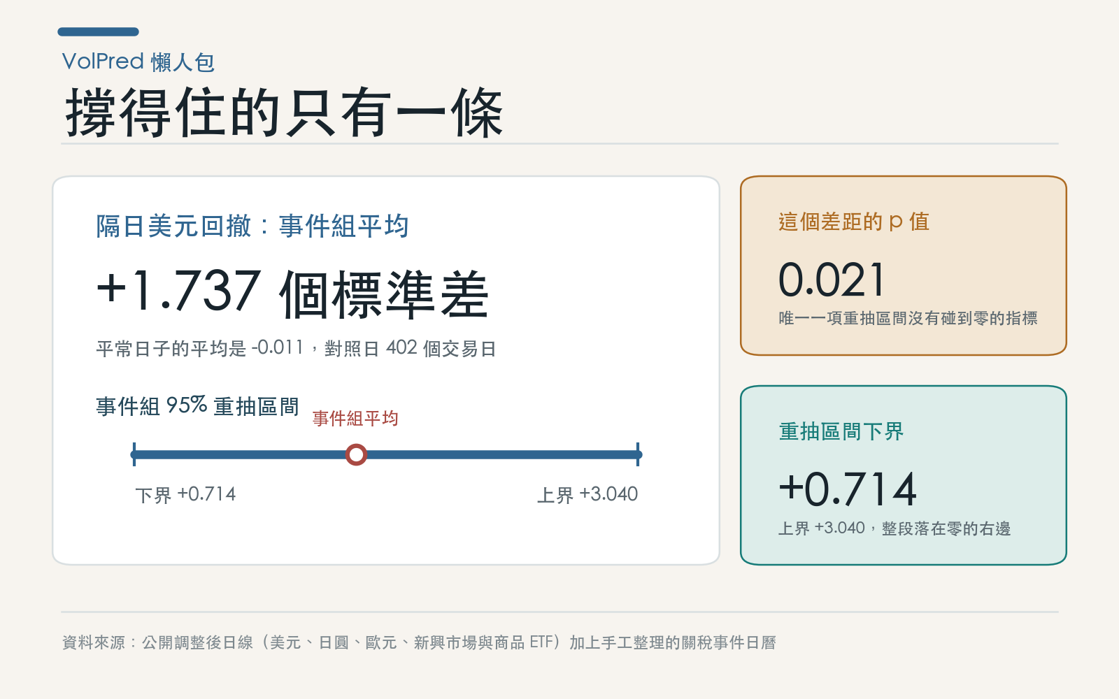 結果卡:事件隔日的美元回撤,事件組平均、平常日子平均與重抽區間