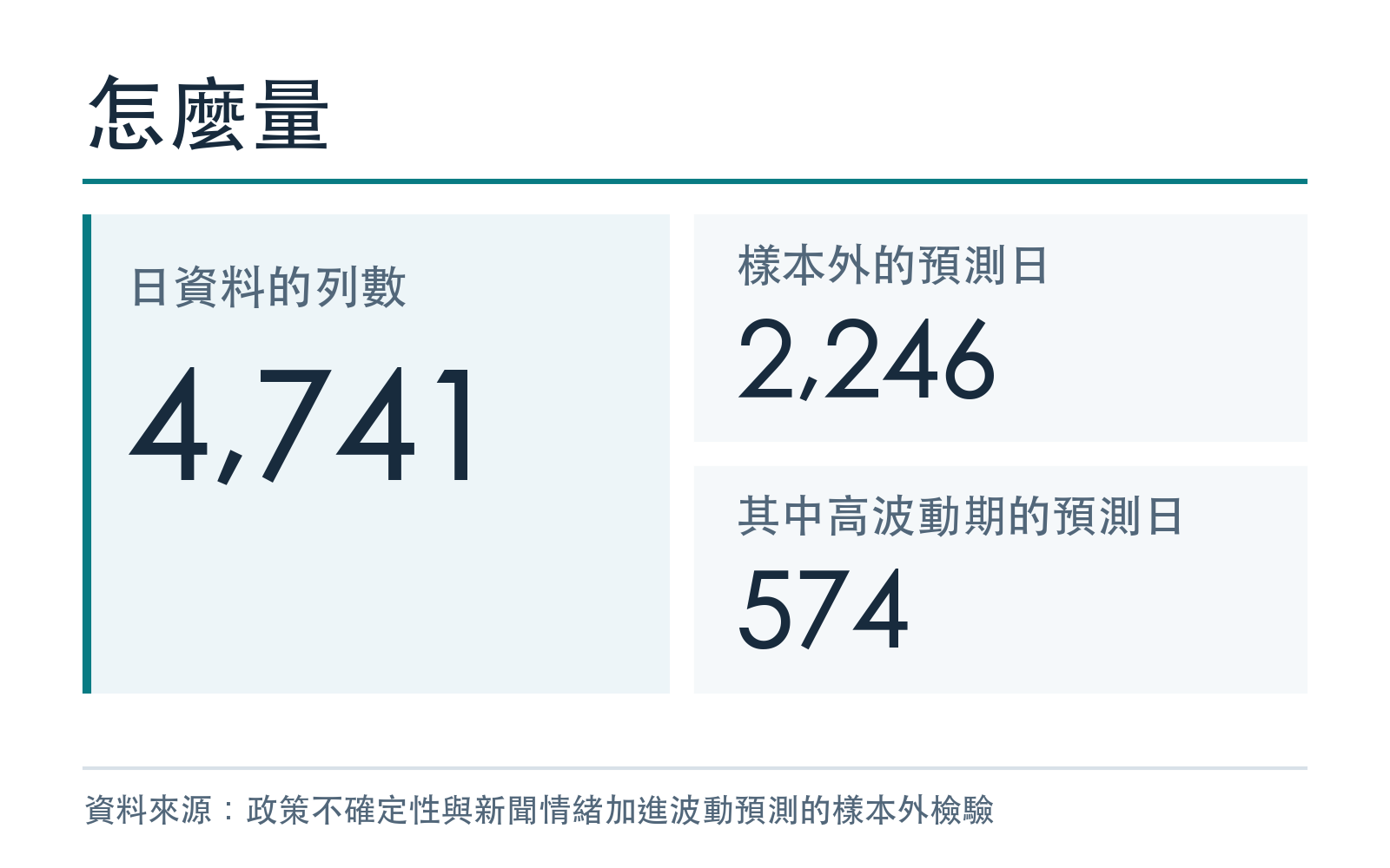 資料列數、樣本外預測日數與高波動期的預測日數