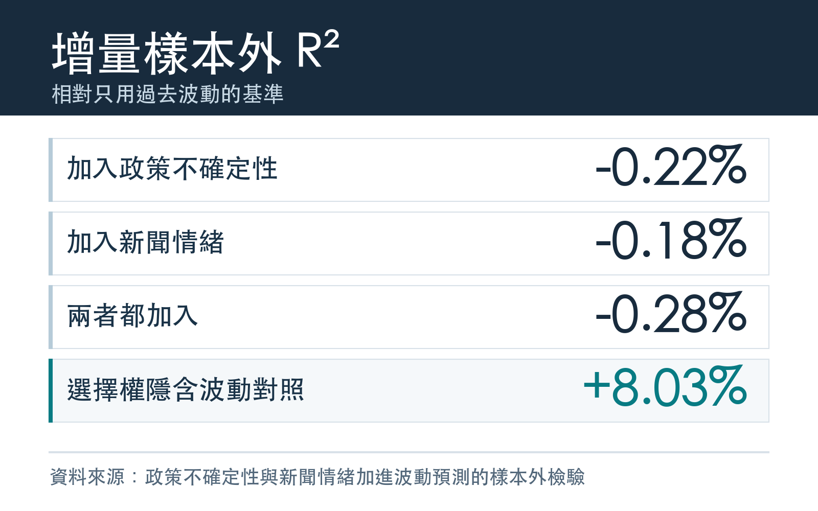 三個免費規格與選擇權隱含波動對照的增量樣本外 R²