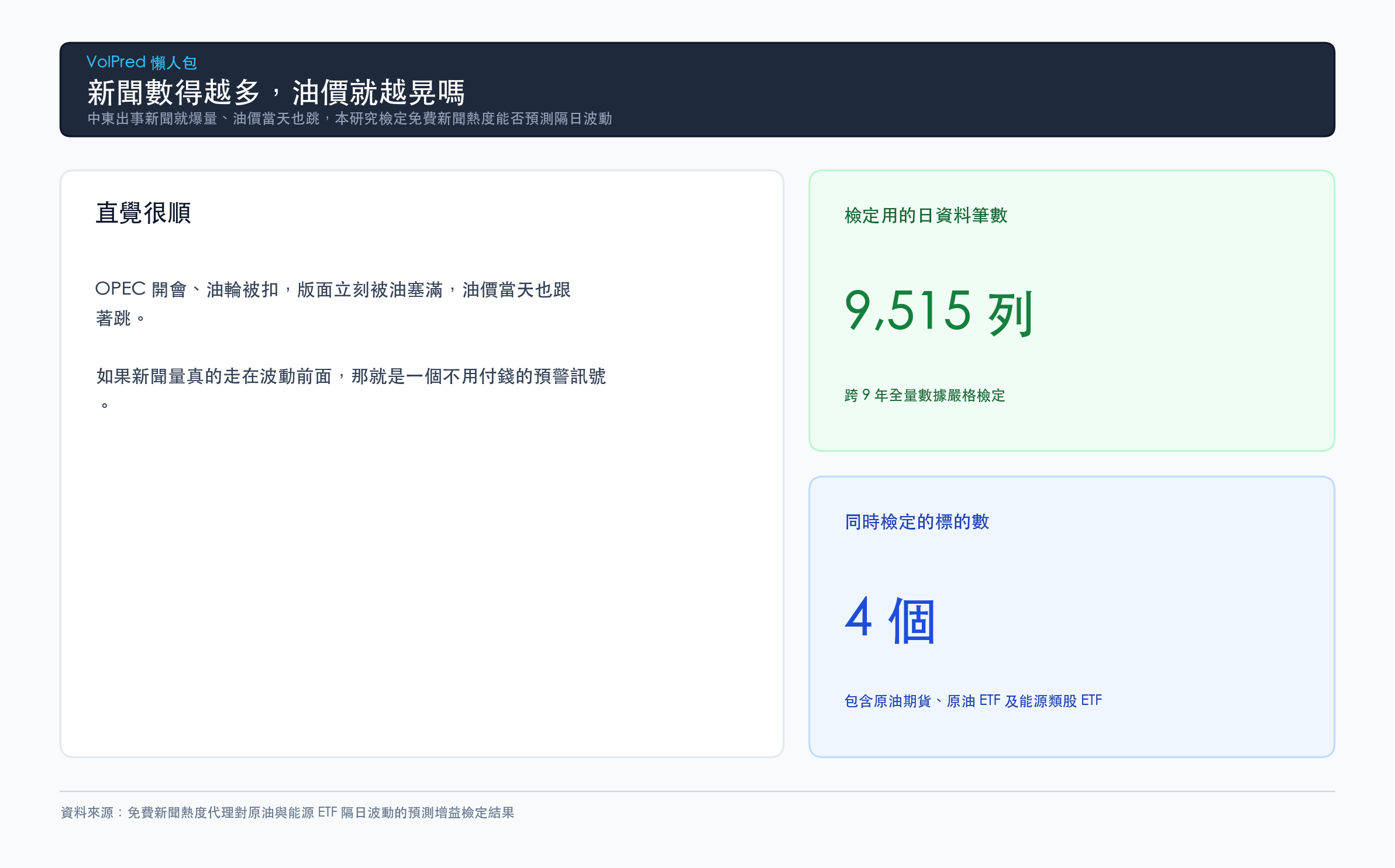 中東出事新聞就爆量、油價當天也跳，本研究檢定免費新聞熱度能否預測隔日波動