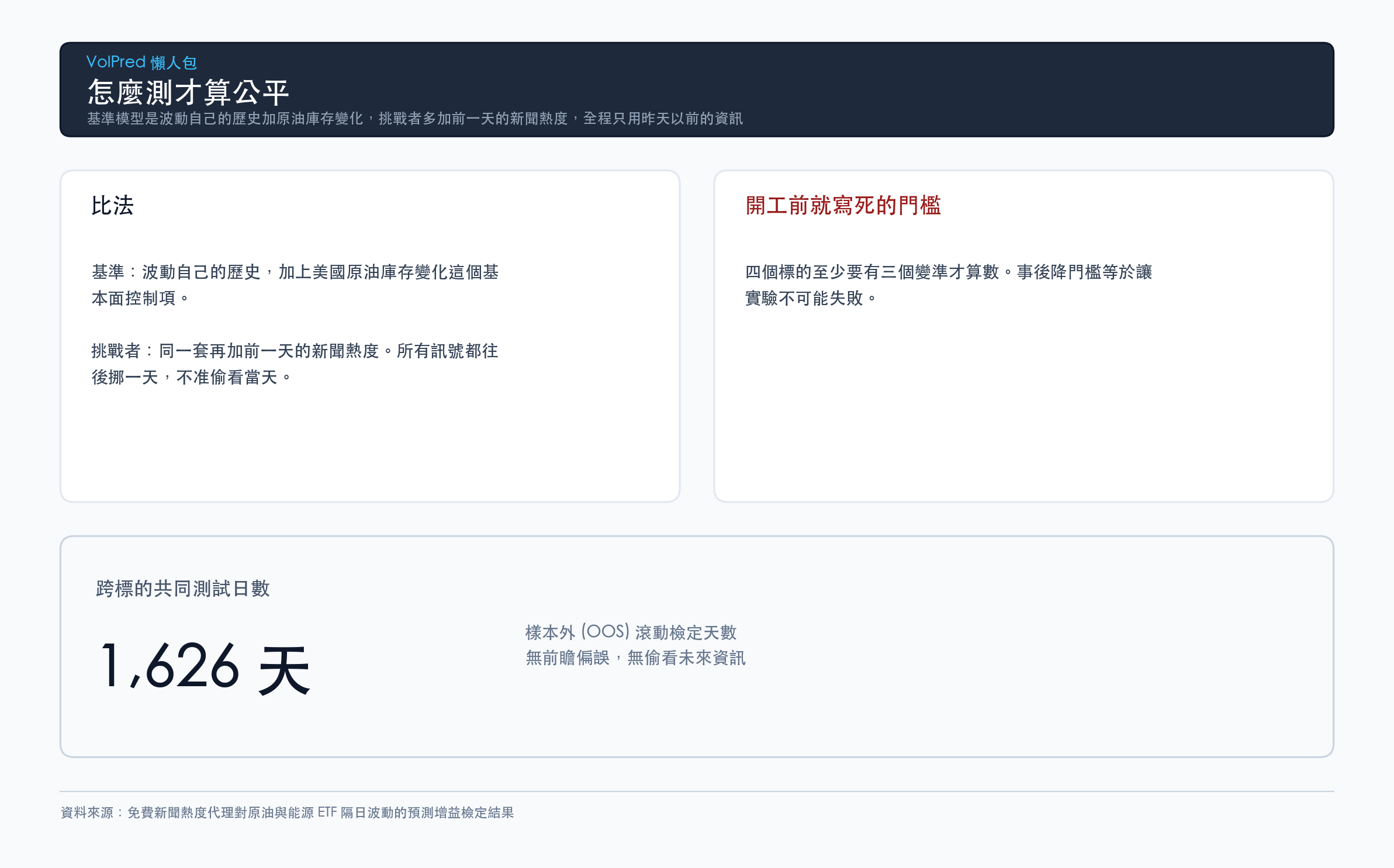 基準模型是波動自己的歷史加原油庫存變化，挑戰者多加前一天的新聞熱度，全程只用昨天以前的資訊