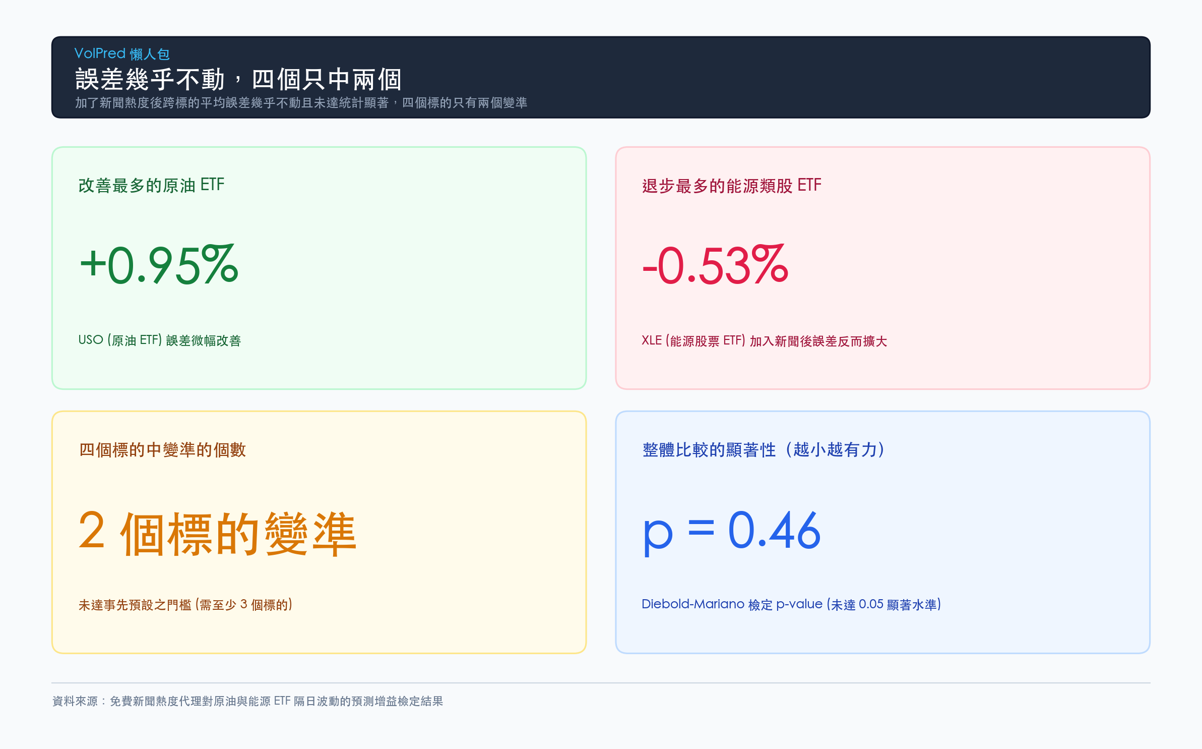 加了新聞熱度後跨標的平均誤差幾乎不動且未達統計顯著，四個標的只有兩個變準