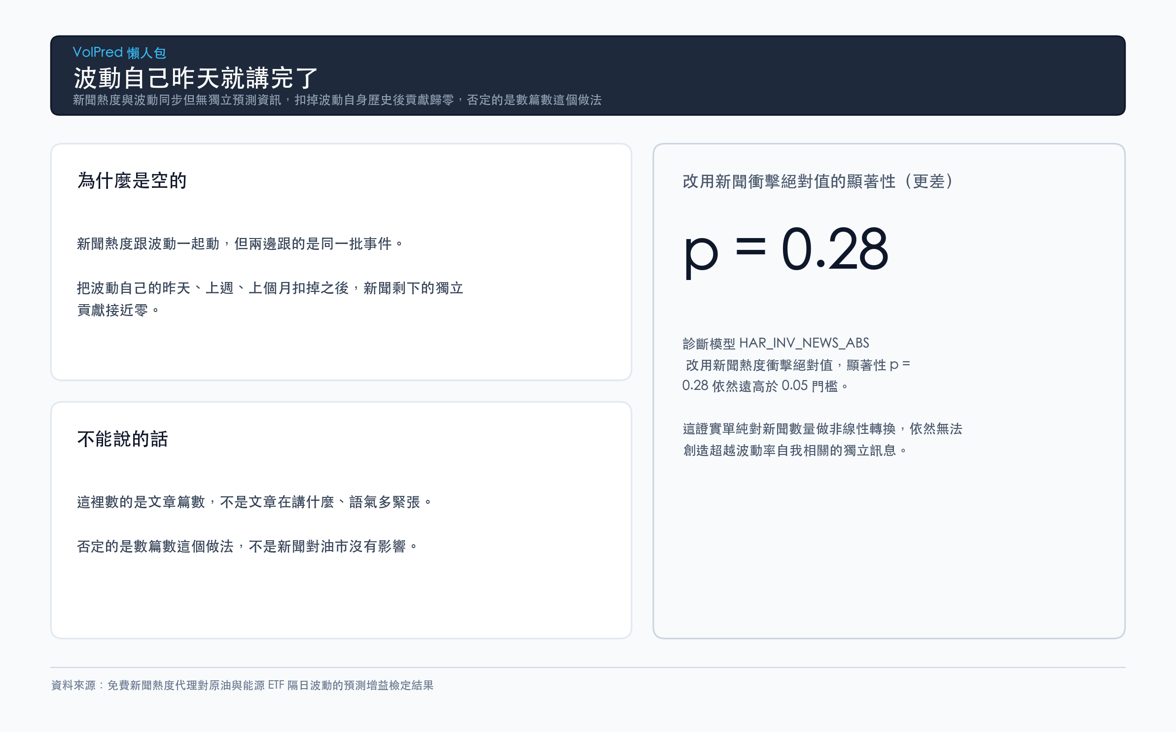 新聞熱度與波動同步但無獨立預測資訊，扣掉波動自身歷史後貢獻歸零，否定的是數篇數這個做法