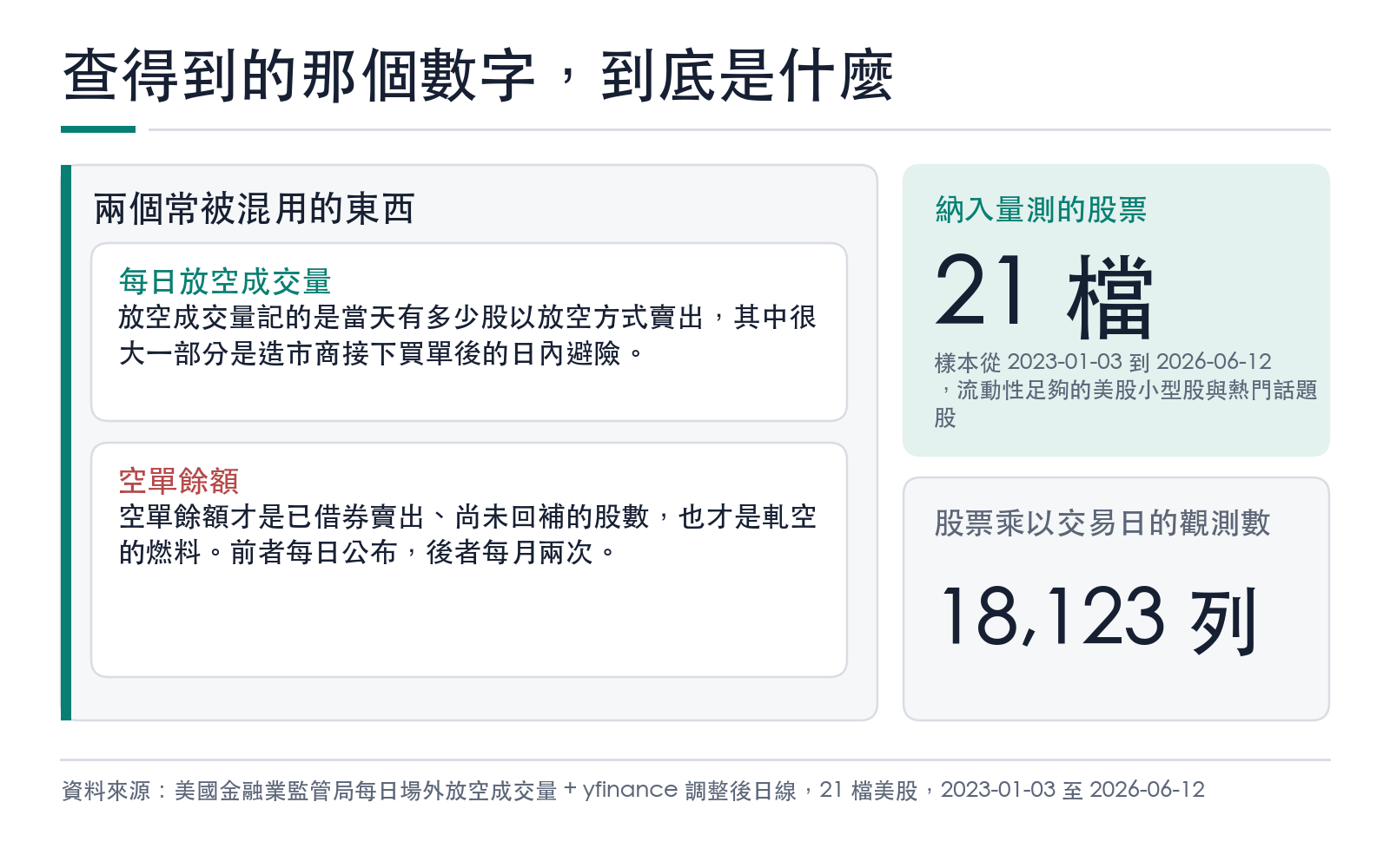 概念卡：說明每日放空成交量與空單餘額的差別，並列出這次量測的樣本規模與期間