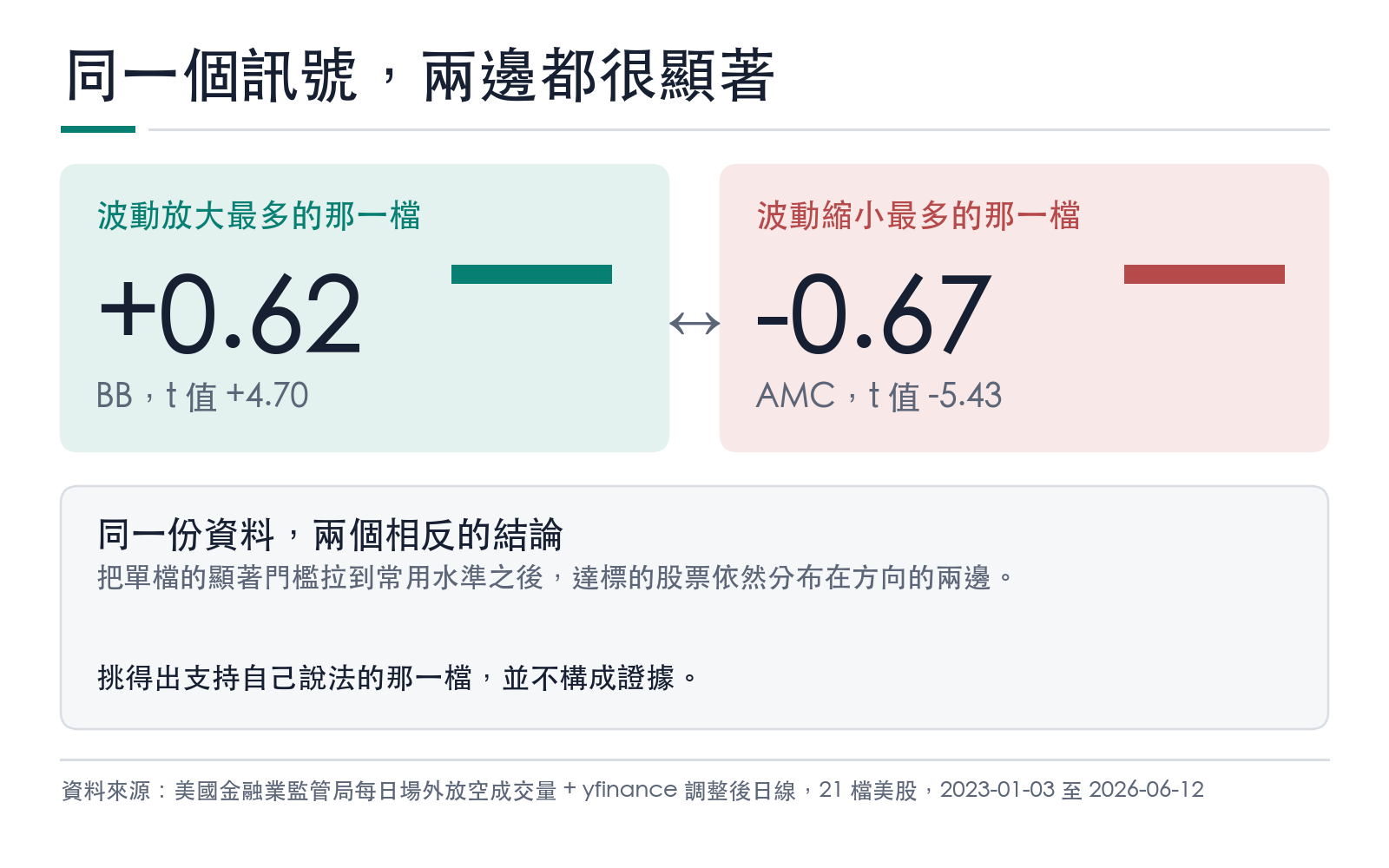 結果卡：兩檔方向相反的極端值，說明單一標的的顯著結果不足以支持訊號存在