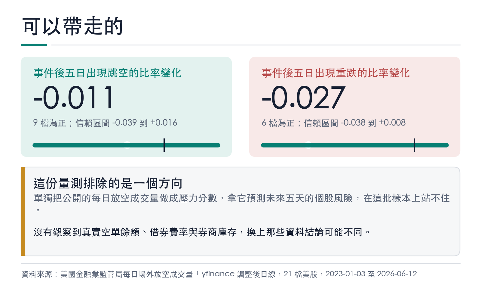 結論卡：跳空與重跌兩個指標同樣跨過零，以及判讀單一標的顯著結果的原則
