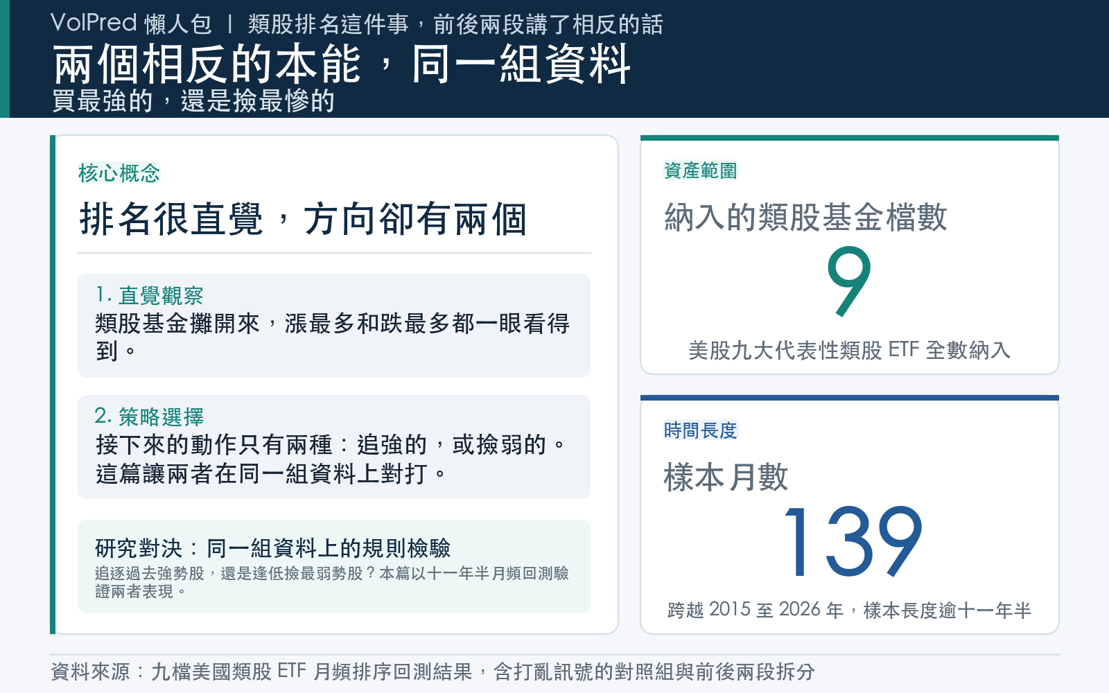 概念卡:說明九檔美國類股基金每月底排序後,買強賣弱與買弱賣強兩套規則的樣本長度
