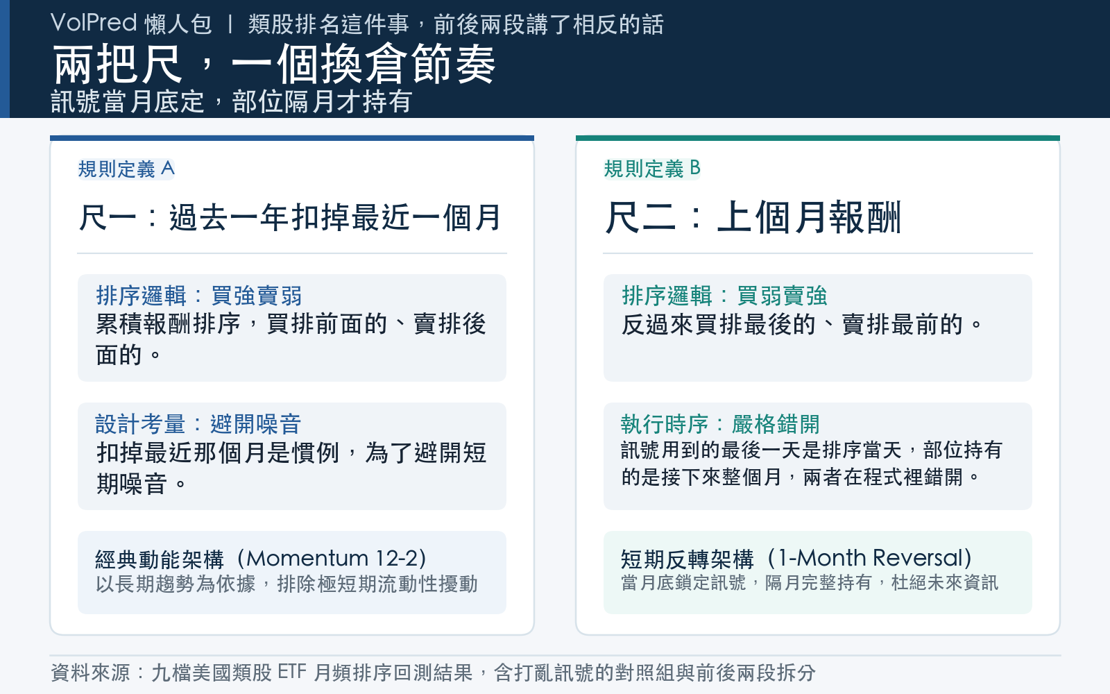 方法卡:說明兩種排序規則的定義,以及訊號與持有期之間的錯開方式