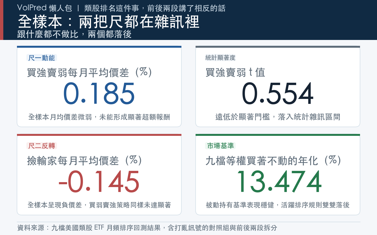 結果卡:呈現兩種排序規則的每月平均價差與 t 值,以及等權買著不動的對照