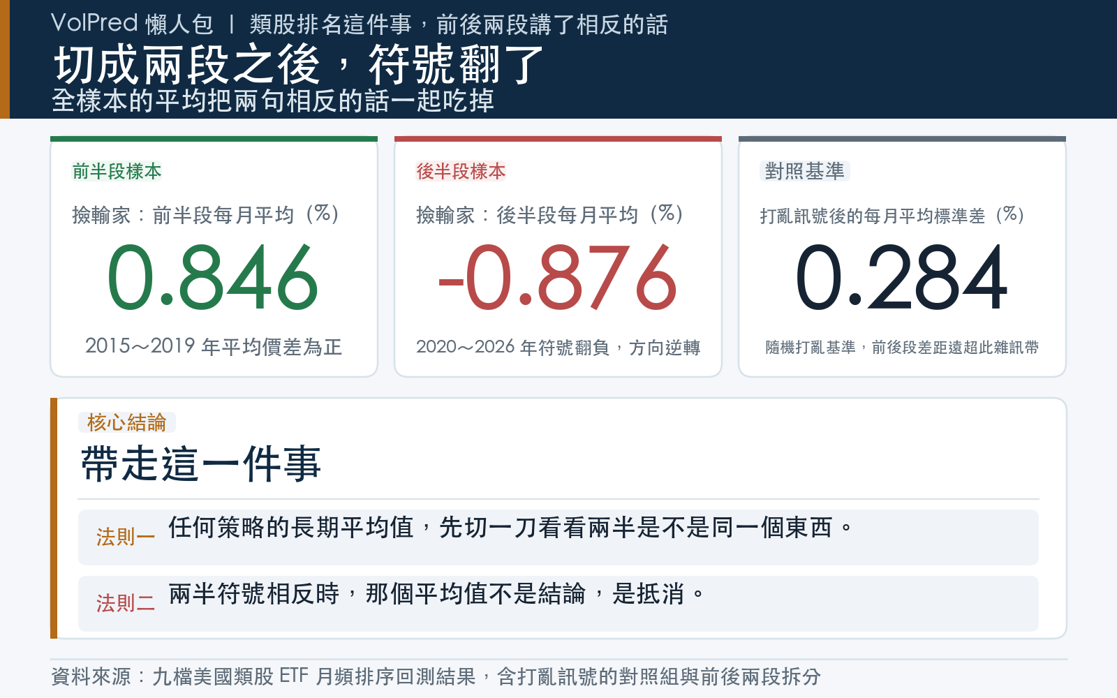 重點卡:對比撿輸家規則在前半段與後半段的每月平均價差,兩者符號相反