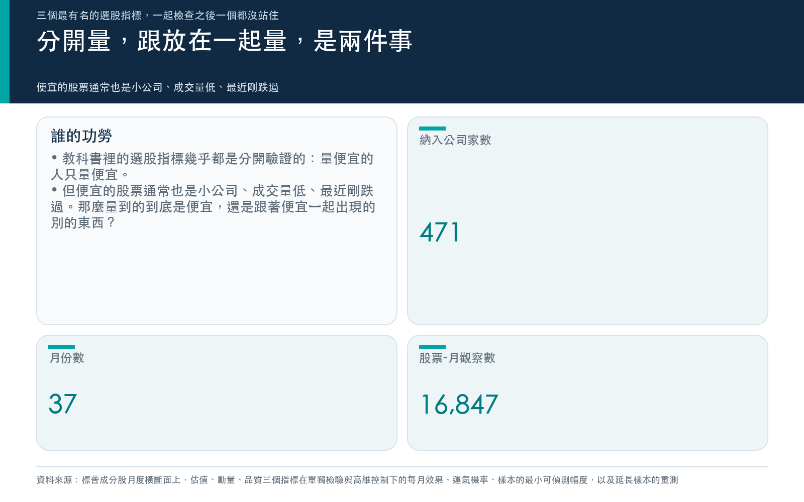 概念卡:說明選股指標彼此糾纏,單獨檢驗會把別的特徵的貢獻算在自己頭上,並列出本次樣本的公司家數與月份數