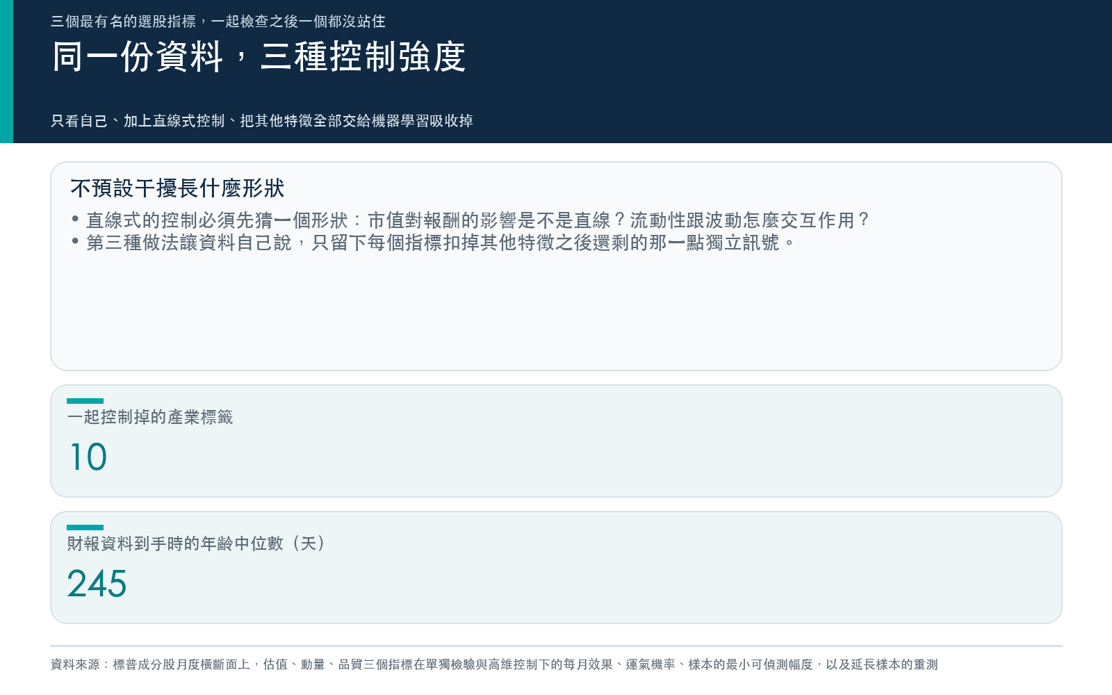 方法卡:說明三種控制強度的差別,並列出被一起控制掉的產業標籤數量