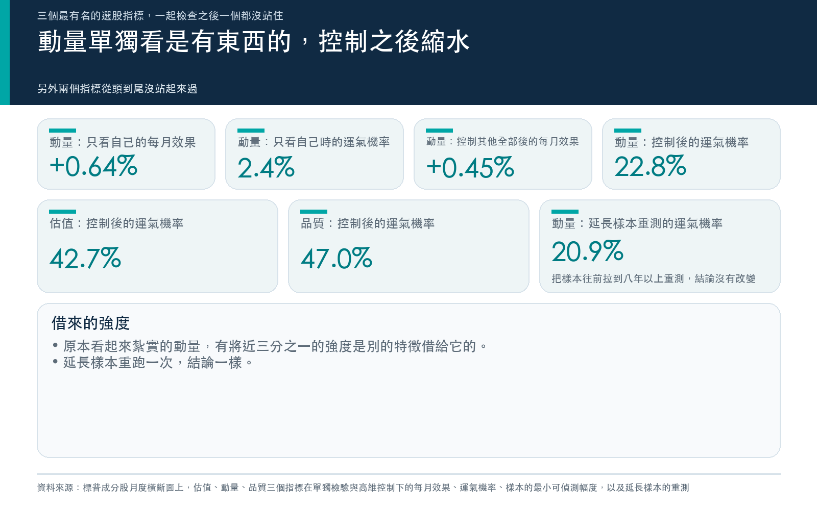 結果卡:動量在單獨檢驗時的每月效果與運氣機率,以及控制其他特徵後縮水的效果與變高的運氣機率