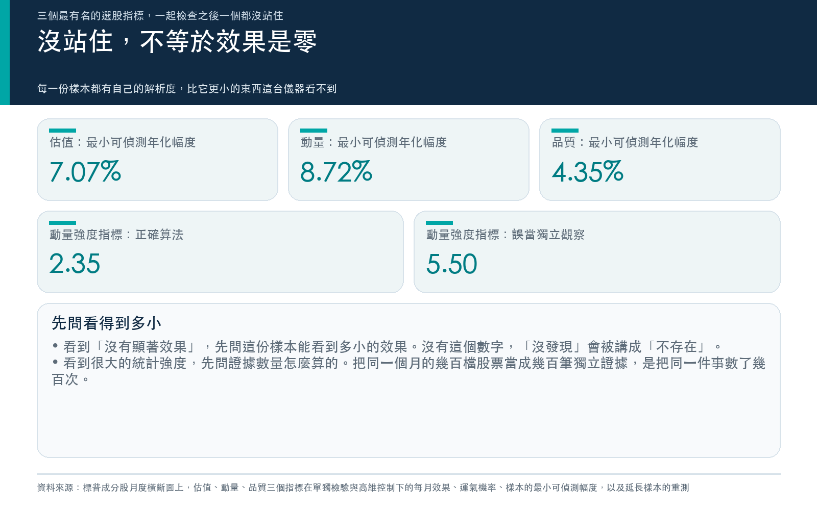 重點卡:列出三個指標在這份樣本上的最小可偵測年化幅度,以及把股票-月誤當獨立觀察會讓強度指標膨脹多少