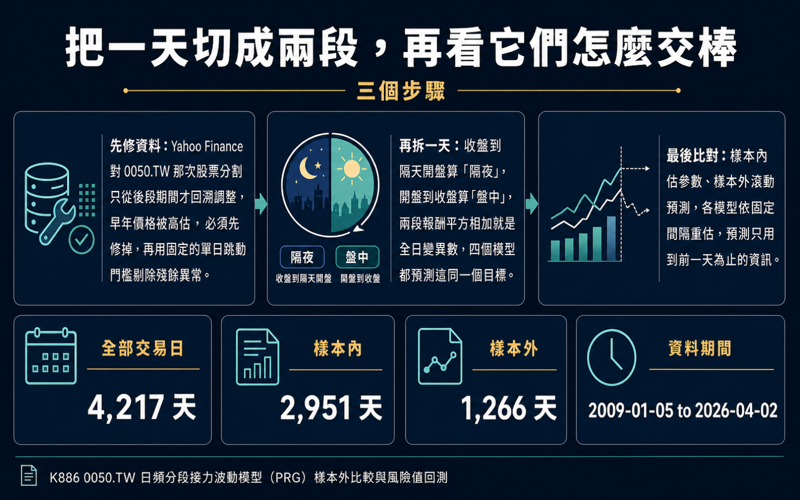 說明 0050.TW 全日變異數如何拆成隔夜與盤中兩段、樣本期間與樣本外切分,以及四個模型比較的共同目標
