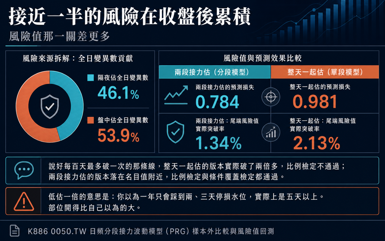 列出 0050.TW 隔夜變異數佔比、分段接力模型與整天一起估模型的樣本外預測損失,以及尾端風險值的實際突破率