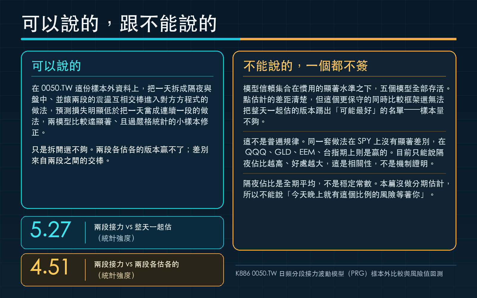 列出本研究可下的結論、模型信賴集合未能淘汰任何模型的保留,以及跨市場證據的界線