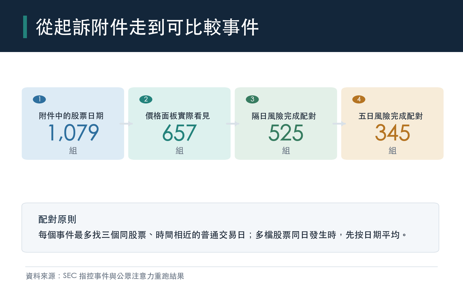 SEC 起訴附件標記經價格可得性與配對後的樣本漏斗