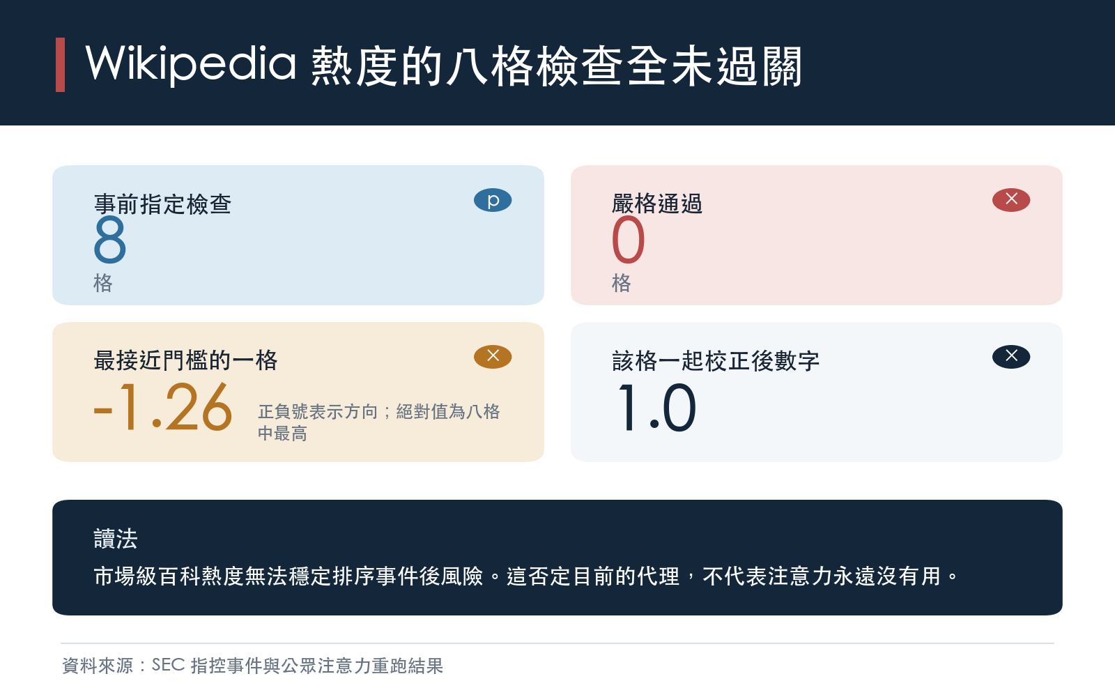 Wikipedia 市場注意力對隔日與五日風險的嚴格檢查結果