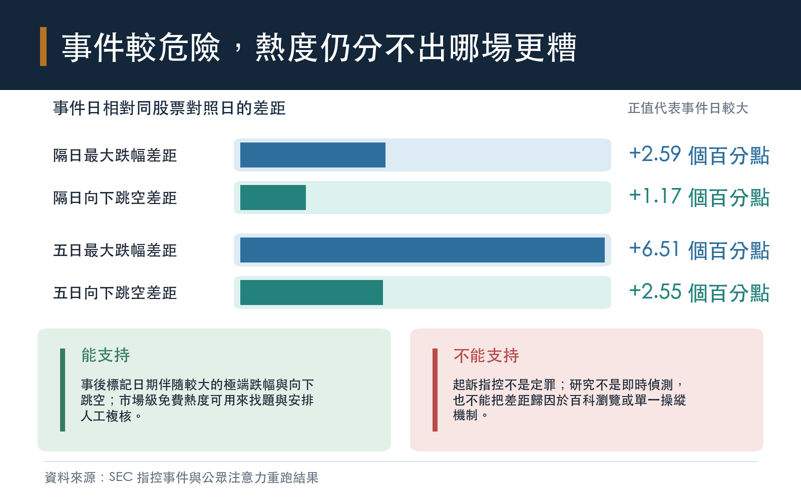 SEC 指控日期的極端跌幅與向下跳空差距,以及 Wikipedia 注意力代理的研究邊界