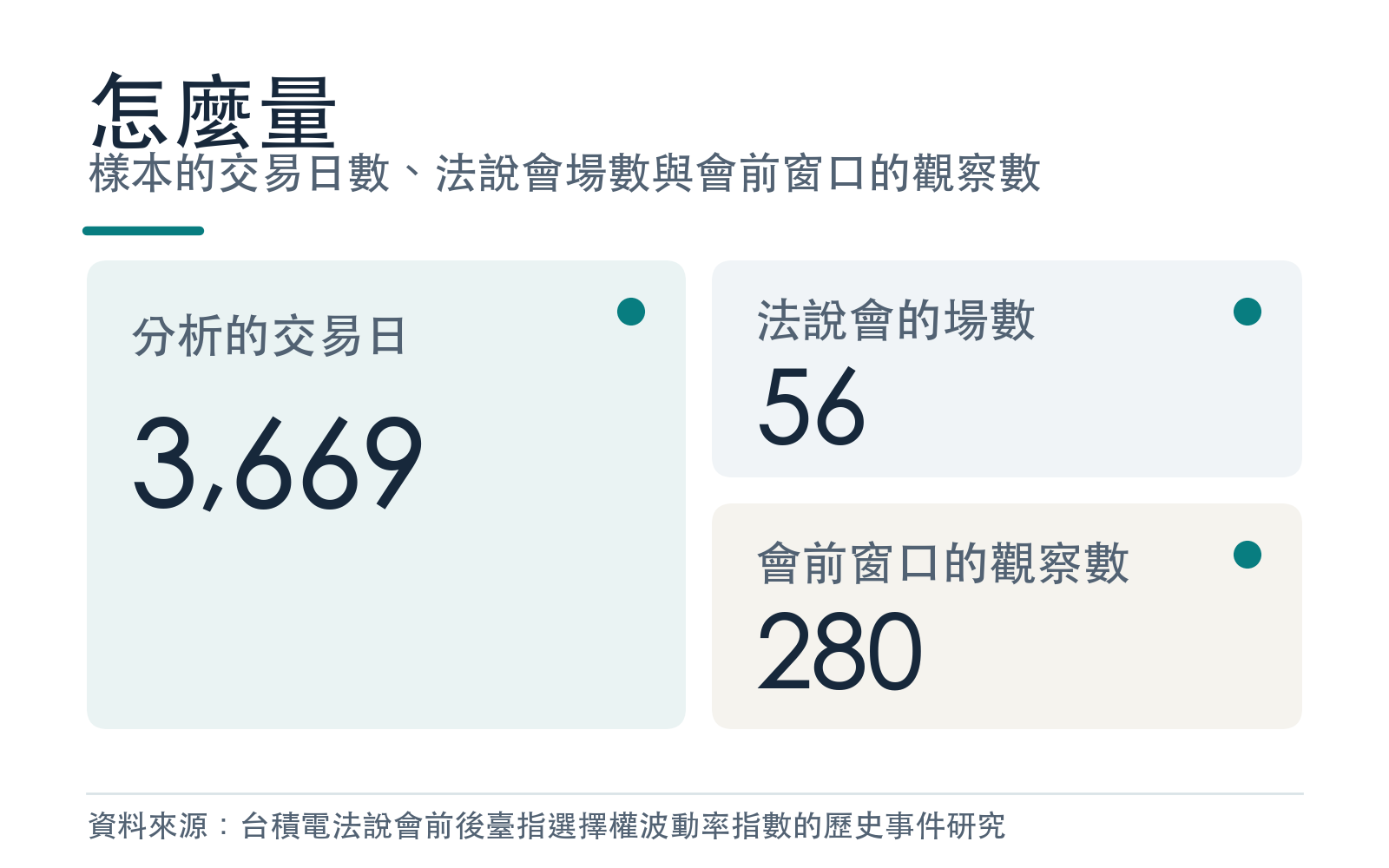 樣本的交易日數、法說會場數與會前窗口的觀察數