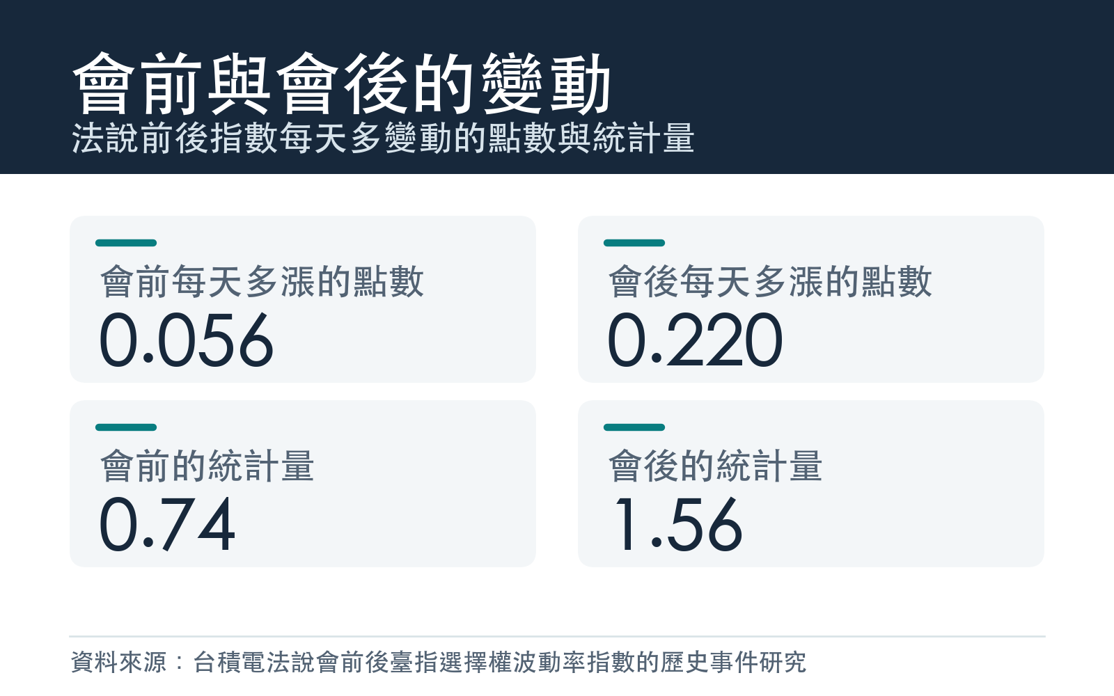 法說前後指數每天多變動的點數與統計量