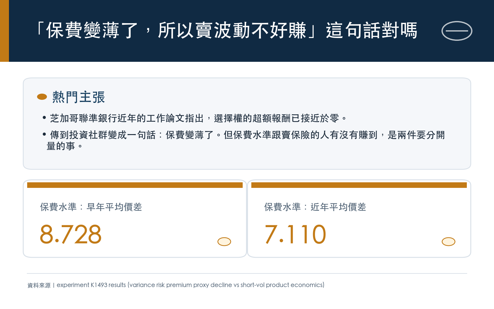市場把選擇權超額報酬下滑的研究結論，簡化成賣波動不再有利可圖；本研究把保費水準與產品績效拆成兩題分別檢驗