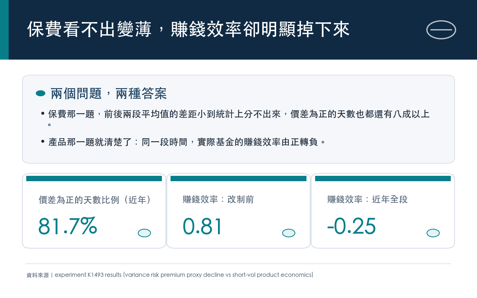 免費日頻資料無法證明保費消失，價差為正的天數仍逾八成；但實際放空波動的指數股票型基金賺錢效率由正轉負