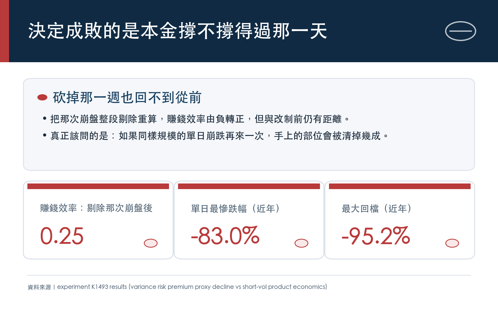 把那次波動崩盤整段剔除後賺錢效率回到正值但仍低於改制前，最大回檔與單日最慘跌幅顯示本金存活才是關鍵限制