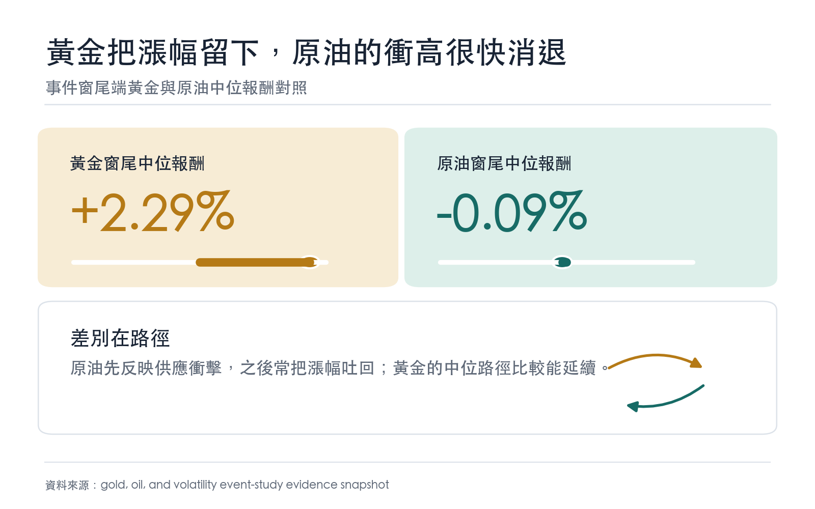 事件窗尾端黃金與原油中位報酬對照