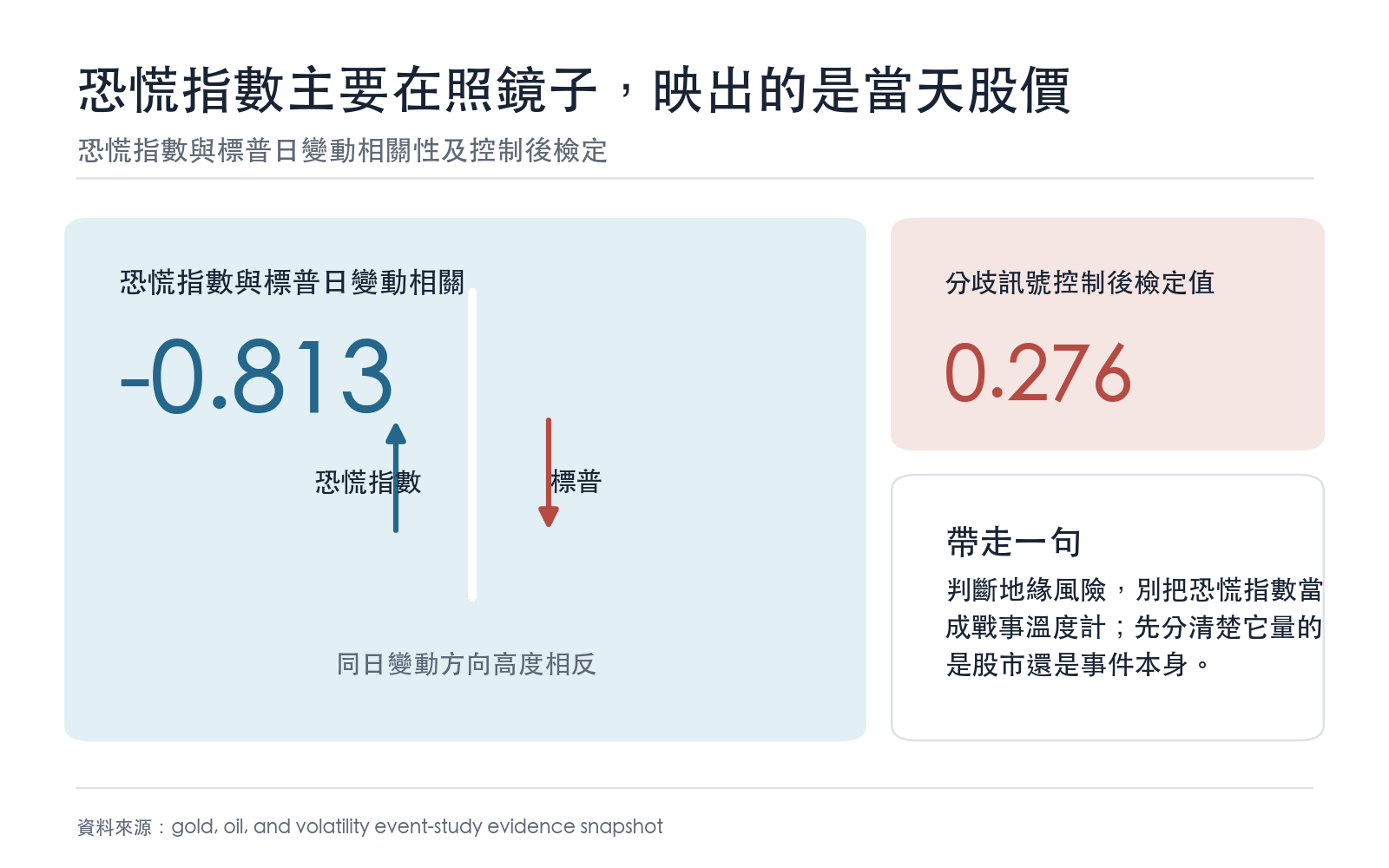 恐慌指數與標普日變動相關性及控制後檢定