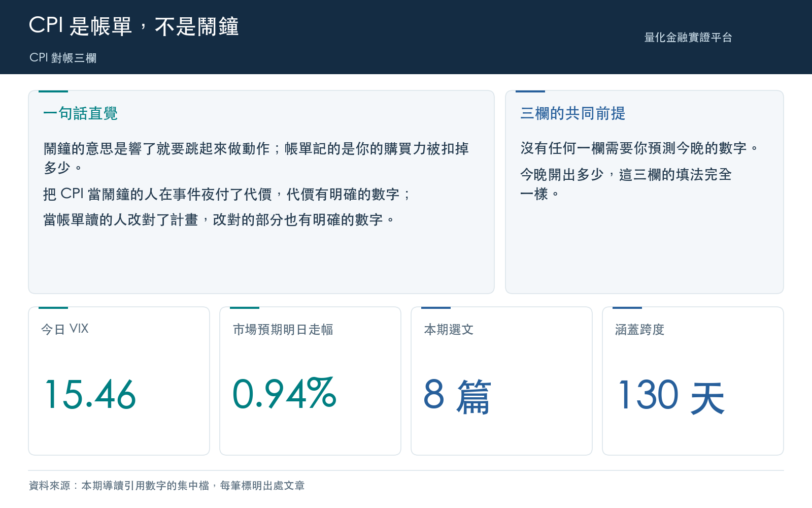說明本期框架:CPI 記的是購買力被扣掉多少,要用年與三十年的尺去讀,不是一個晚上的交易事件