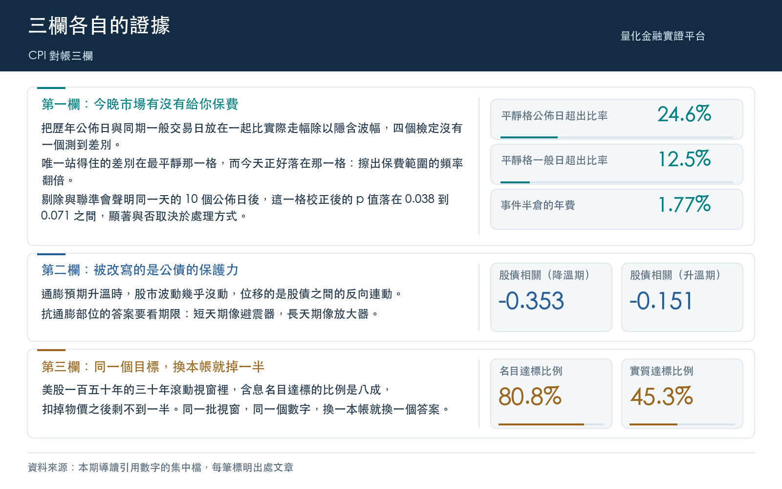 三欄的實測數字:事件日與對照組的保費檢定、通膨升溫下的股債相關位移與抗通膨債期限差異、名目與實質達標率